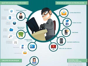 Qué es el phishing y cómo protegerse