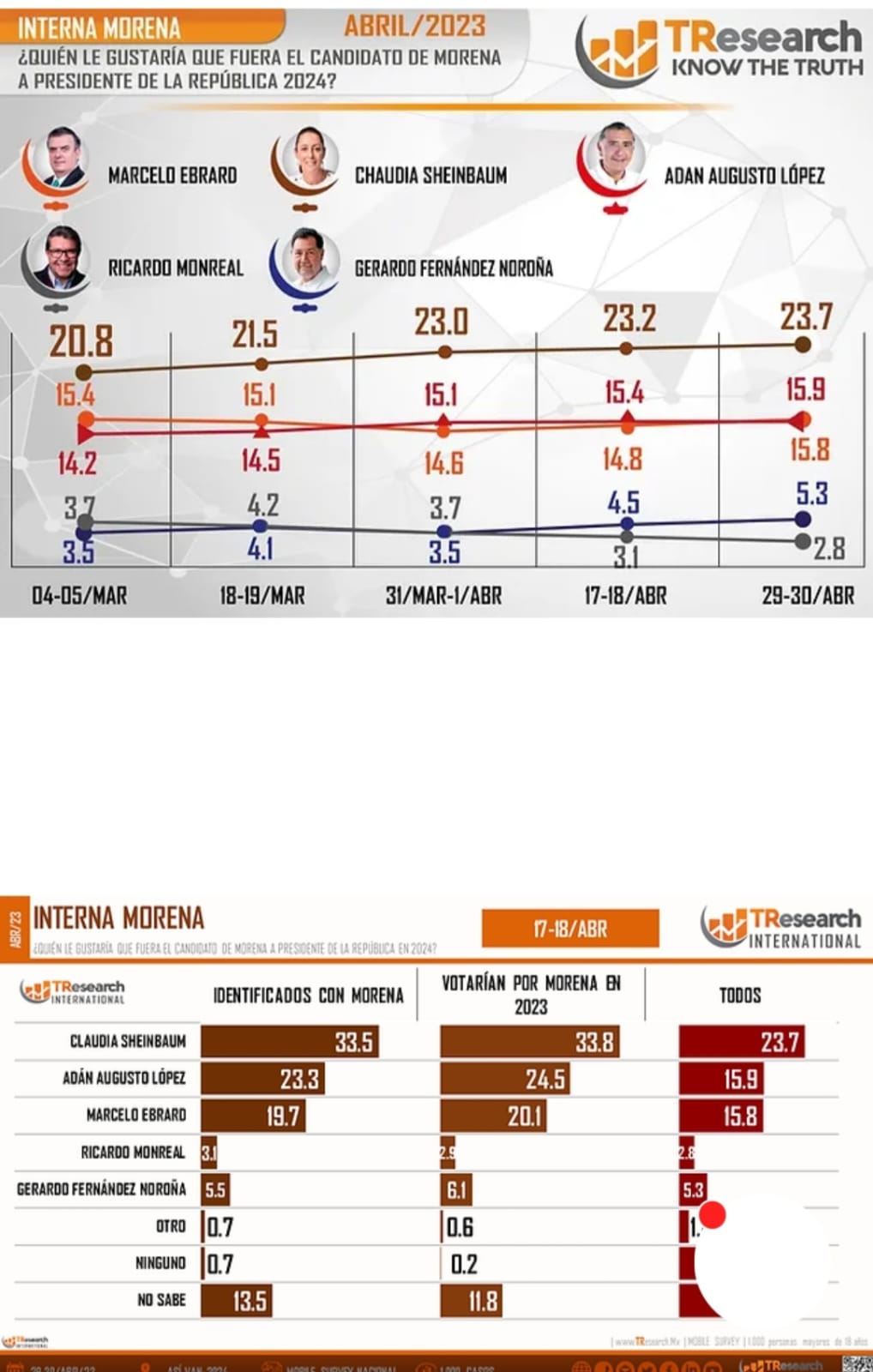 Adán Augusto se posiciona en segundo lugar en la carrera presidencial para suceder a Andrés Manuel López Obrador tras encuesta hecha por Tresearch