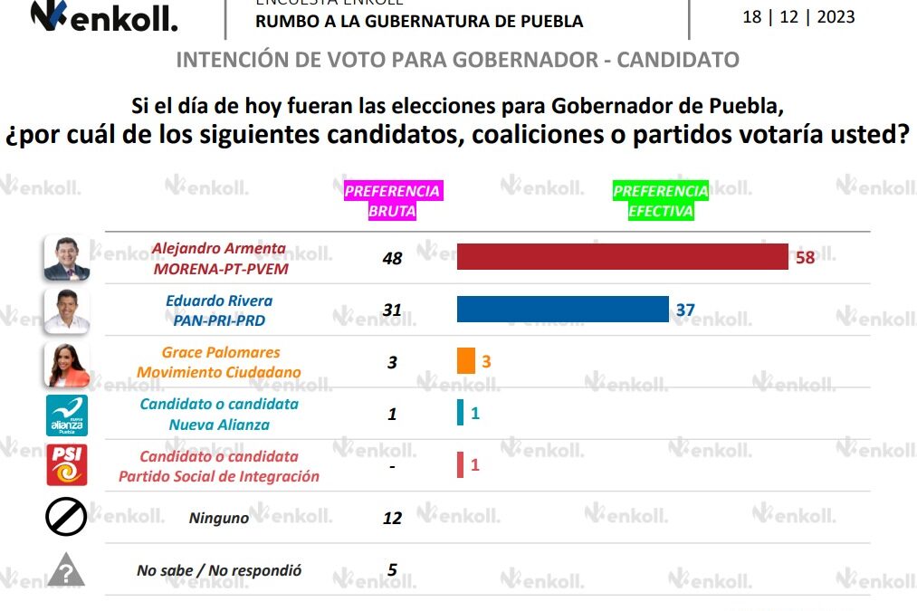 Alejandro Armenta lidera las encuestas para la gubernatura de Puebla