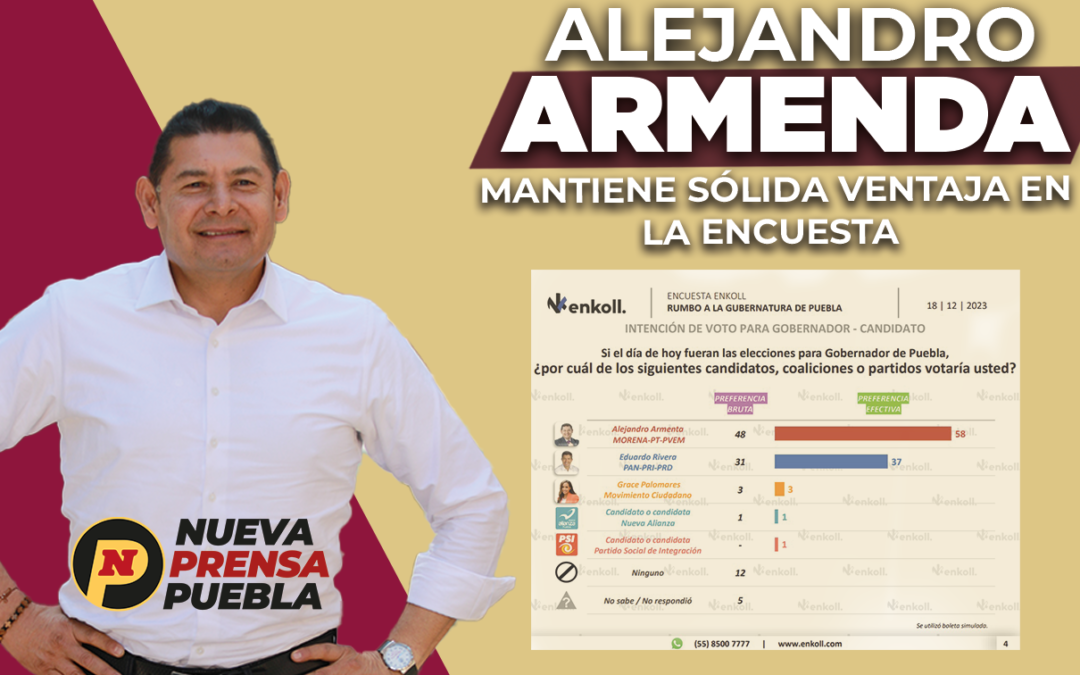 Alejandro Armenta mantiene amplia ventaja en encuestas.