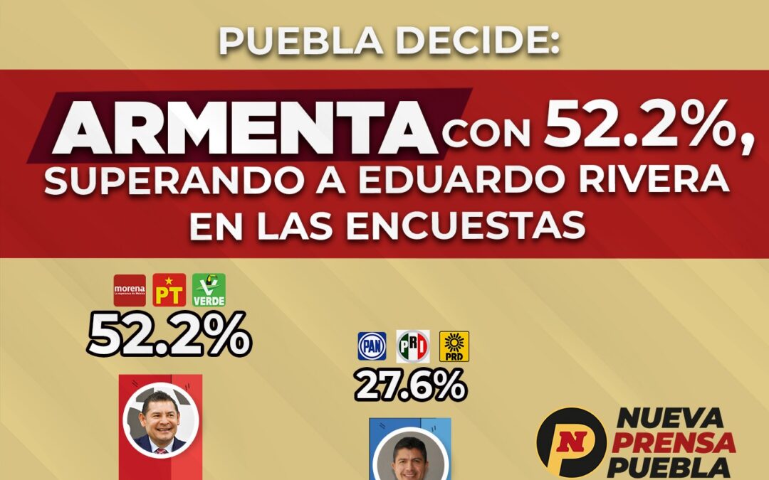 PUEBLA DECIDE: ARMENTA CON 52.2%, SUPERANDO A EDUARDO RIVERA EN LAS ENCUESTAS