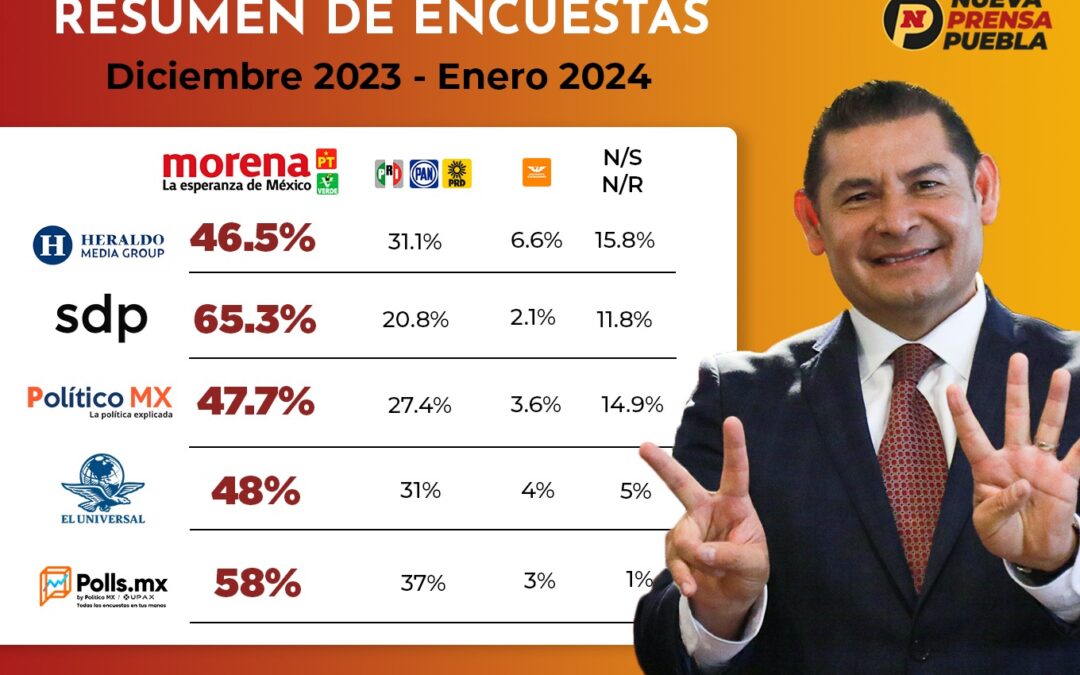 Análisis de Resultados de Encuestas: Alejandro Armenta y Morena lideran la contienda por la gubernatura de Puebla