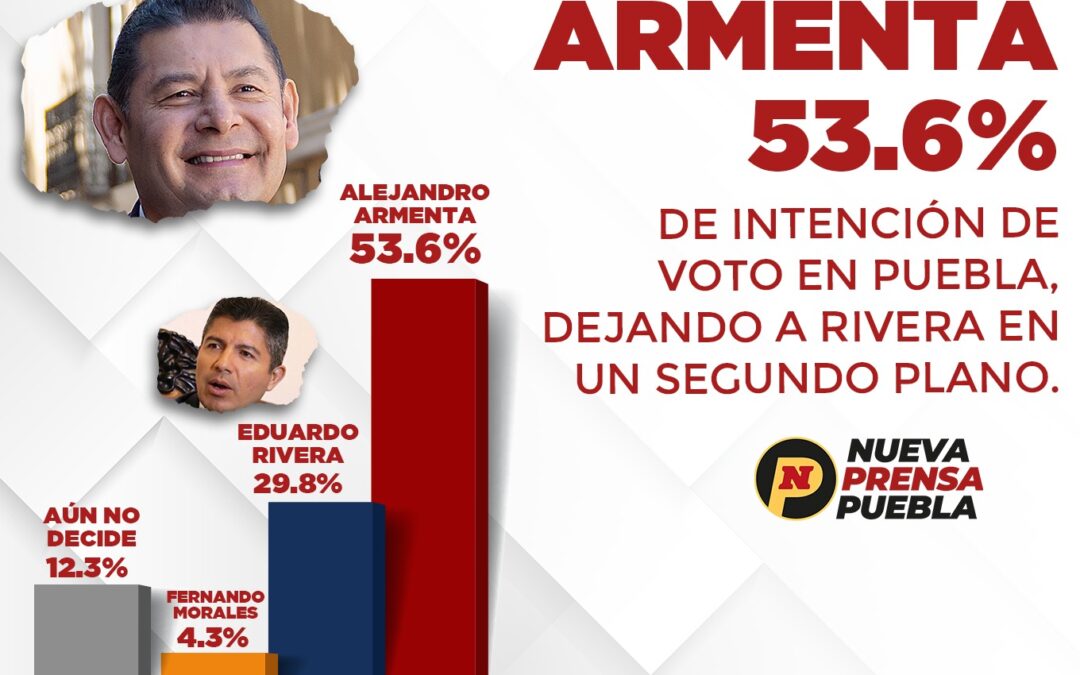 Armenta 53.6% de Intención de Voto en Puebla, Dejando a Rivera en un Segundo Plano